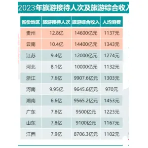 全国旅游哪家强？中国旅游看两榜！中国十强省和百强县榜