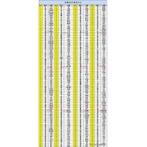 A complete list of 334 surnames in Hong Kong, China. See where your surname migrated from?