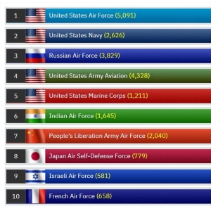 The world's top 10 air forces are revealed. India beats China completely? Chinese netizens: "Th