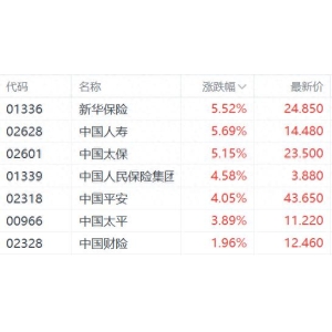 Chinese insurance stocks rose collectively: China Pacific Insurance rose more than 5%, Ping An of Ch