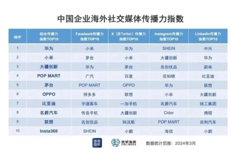 国外最火的3个中国品牌：华为第1、小米第2、大疆第3(图2)