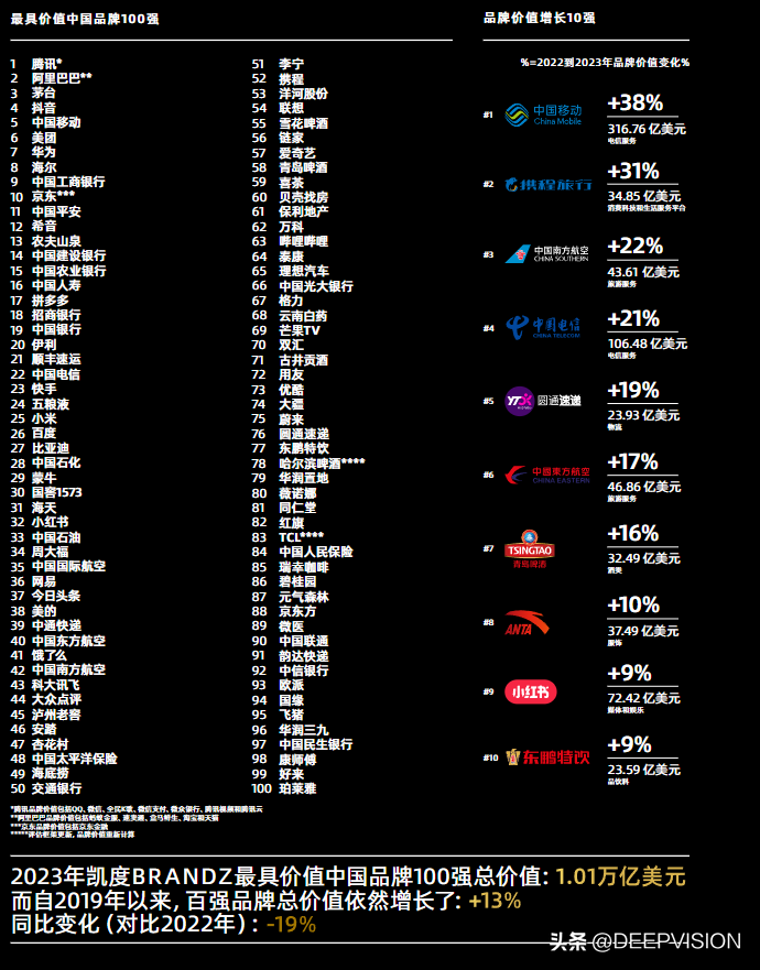 看看中国最具价值的百大品牌都有哪些？(图4)