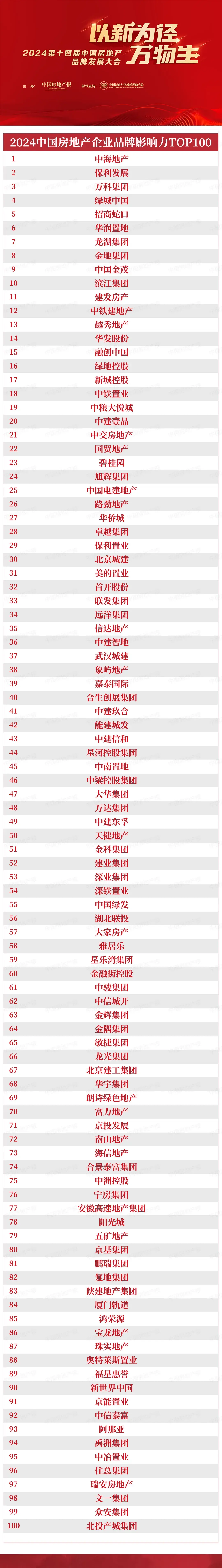 2024中国房地产企业品牌影响力TOP100揭晓！这些企业名列前茅(图2)