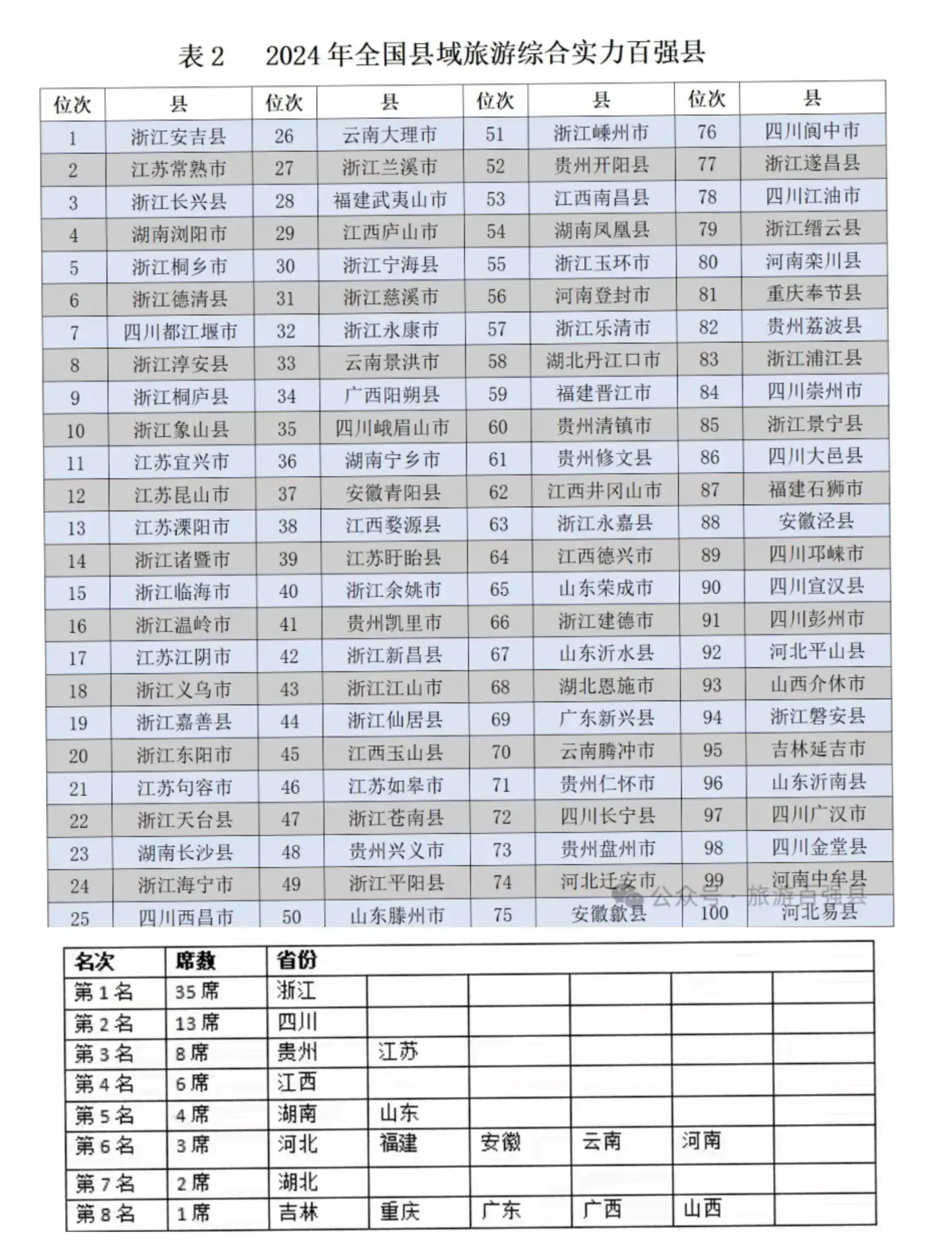 全国旅游哪家强？中国旅游看两榜！中国十强省和百强县榜(图2)