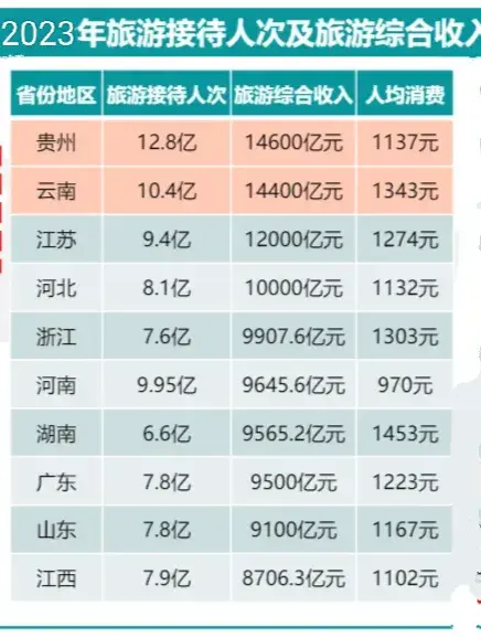 全国旅游哪家强？中国旅游看两榜！中国十强省和百强县榜(图1)