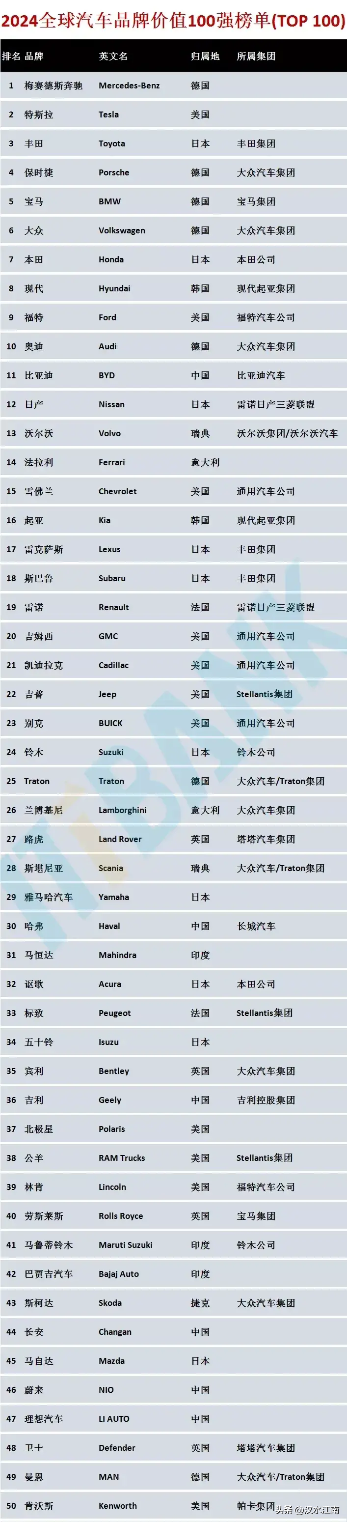 2024全球汽车品牌价值100强榜单（TOP100）(图1)