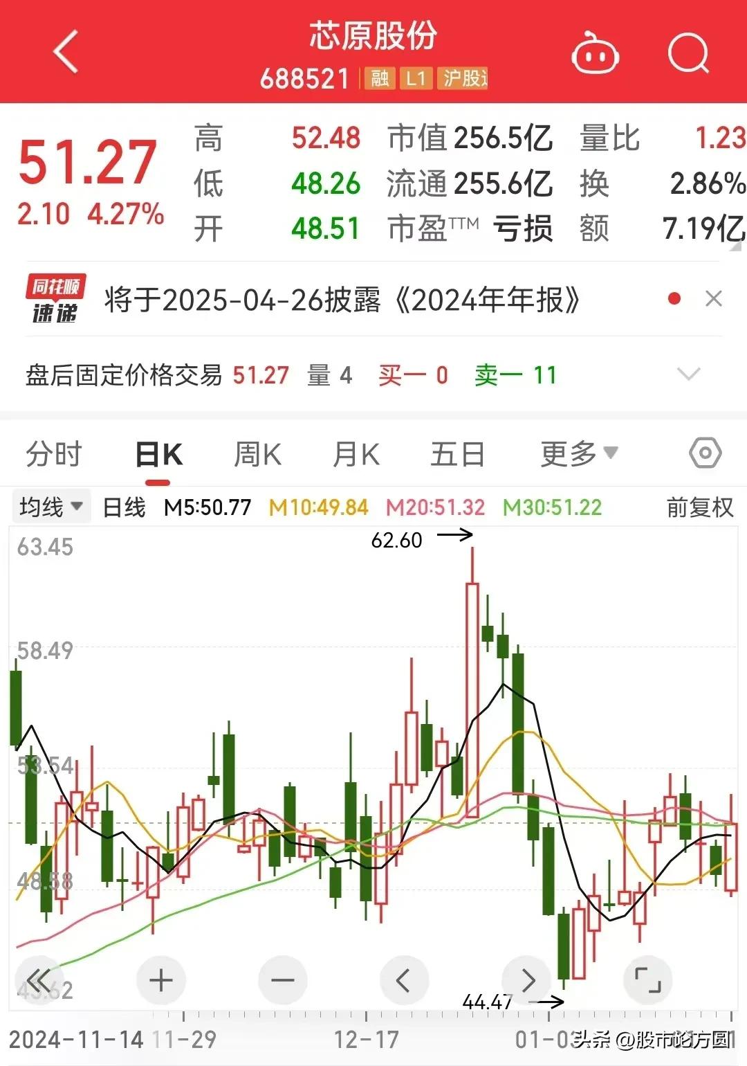 Thunderstorm! The performance of 8 major semiconductor chip leaders collectively collapsed! Among th(图14)