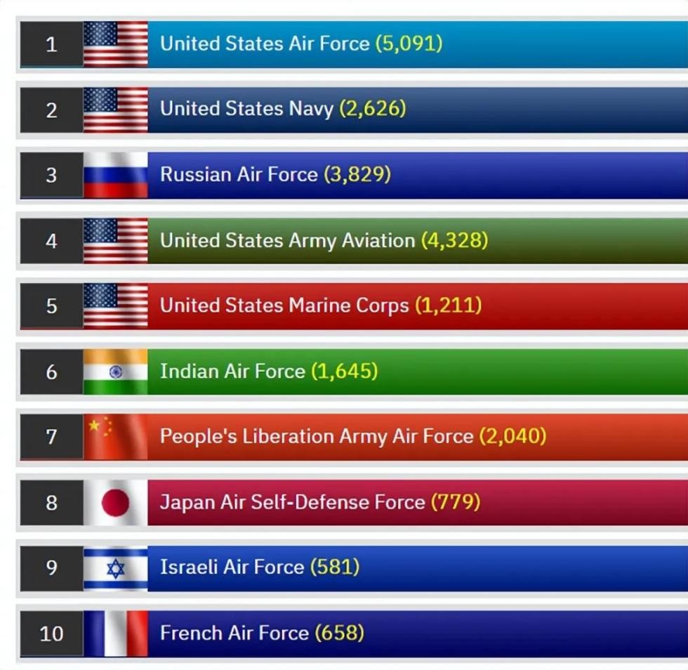 The worlds top 10 air forces are revealed. India beats China completely? Chinese netizens: "The Str(图1)