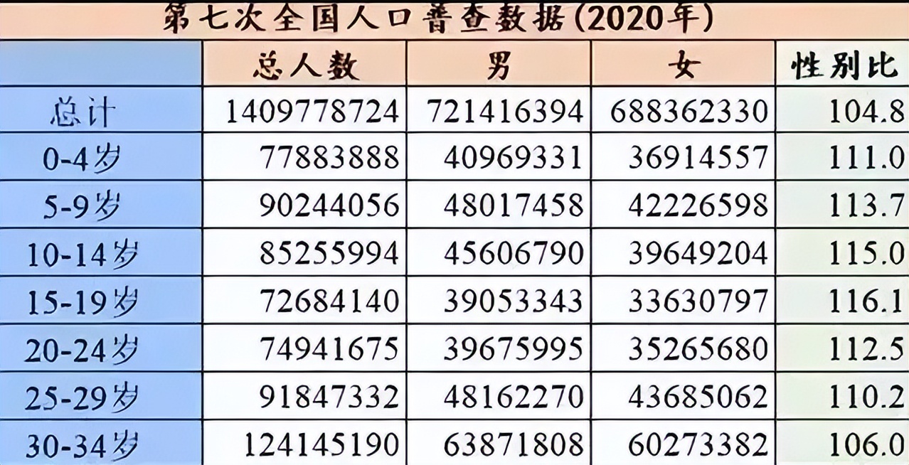 The gender imbalance of the post-00s has further intensified | Chinese men shouted: It’s finally our(图2)