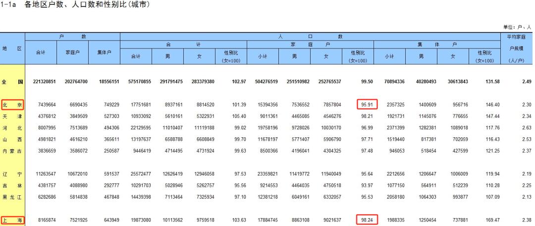 The gender imbalance of the post-00s has further intensified | Chinese men shouted: It’s finally our(图4)